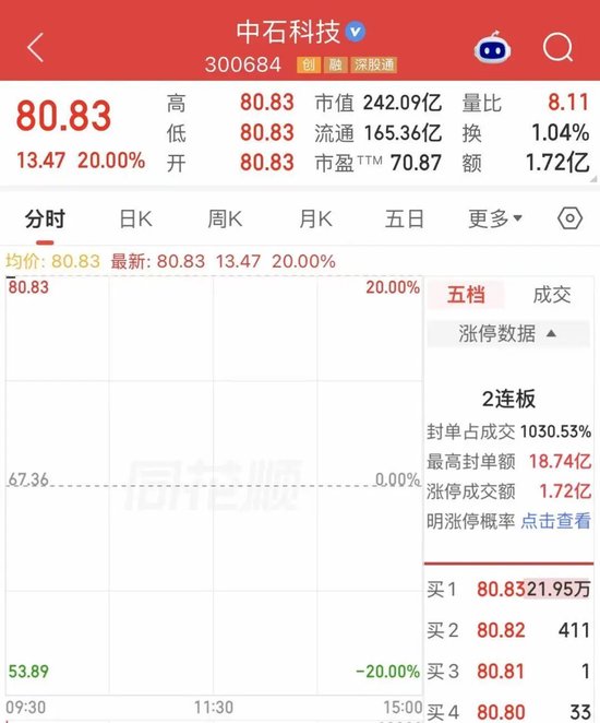 中石科技，再度“20cm”涨停