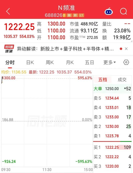 超级大肉签！年内最贵新股，一签赚超55万