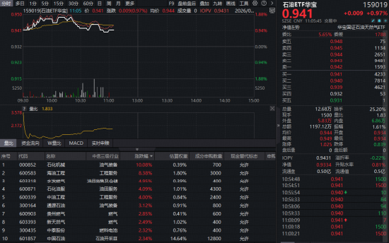 地缘火药桶引爆油气行情，华宝基金石油ETF（159019）逆市上探1.82%！油价宽幅震荡中谁将突围？