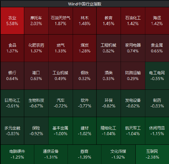 ETF日报：指数层面短期仍以震荡为主，结构性机会是市场的主要特征