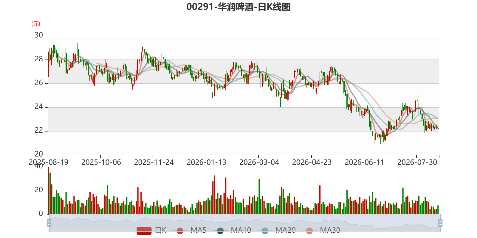 华润啤酒：2026年中期净利润51.69亿元 同比下降10.71% 拟每股派息0.446元