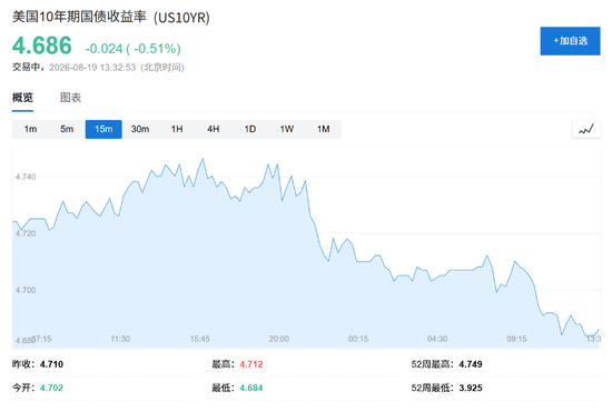 美国财政部出手！美国长债收益率下行	，美股应声走高，美元下跌