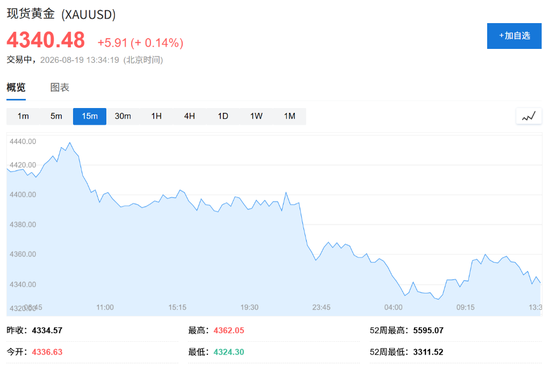 美国财政部出手！美国长债收益率下行	，美股应声走高，美元下跌