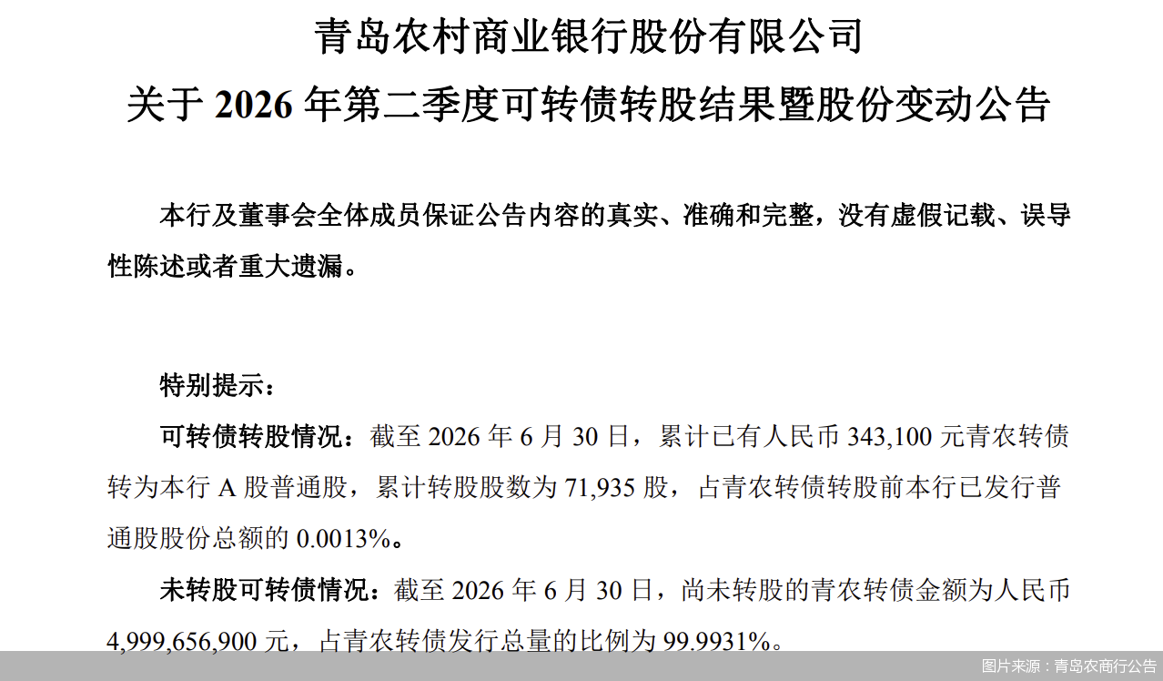 超99%未转股!从“补血利器”到“到期还债”,银行转债为何频频失灵?