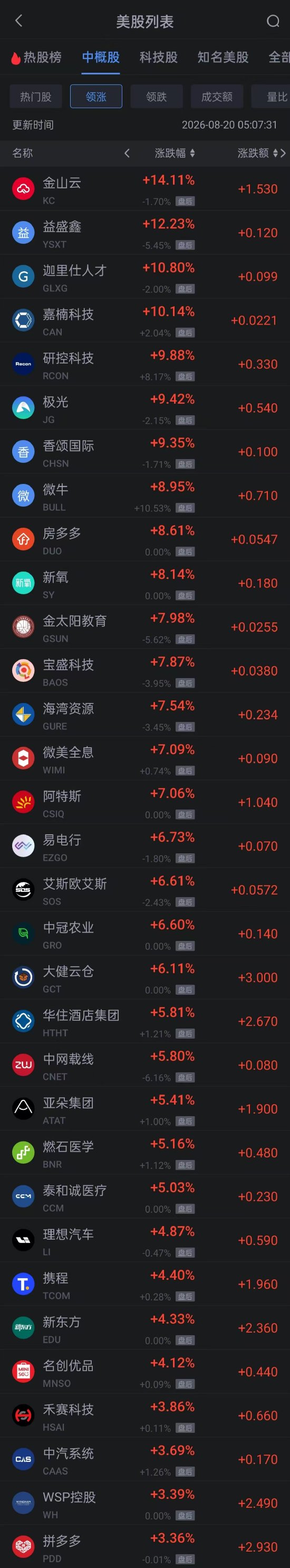 8月20日热门中概股多数上涨 携程理想涨超4% 拼多多涨超3%