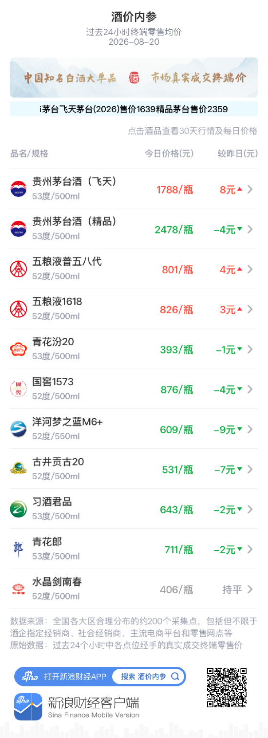 国窖1573下跌4元 连续四天回落