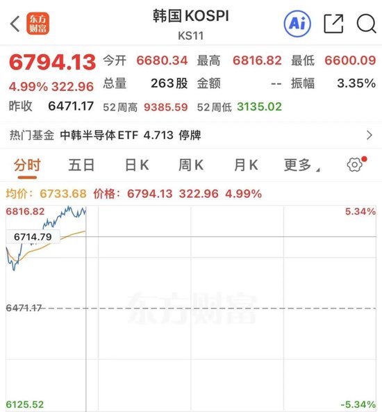 熔断！韩股暴涨！三星、SK海力士利好来袭