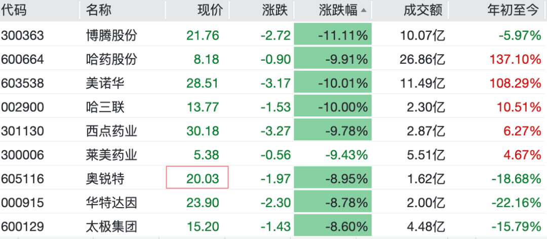 翻倍医药股哈药股份反复触及跌停，封单最高71万手