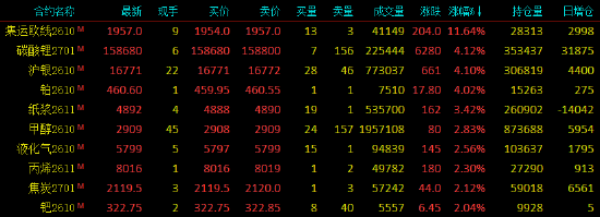 收评|国内期货主力合约涨多跌少，集运欧线涨超11%