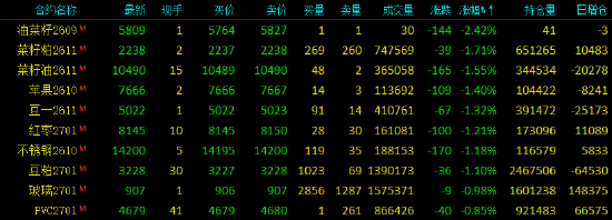 收评|国内期货主力合约涨多跌少，集运欧线涨超11%