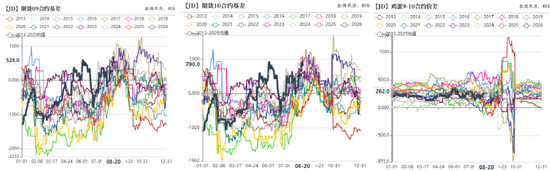 鸡蛋：期现分歧，关注淘鸡节奏